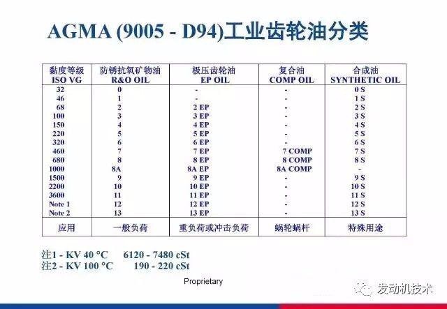 润滑油分类及规格