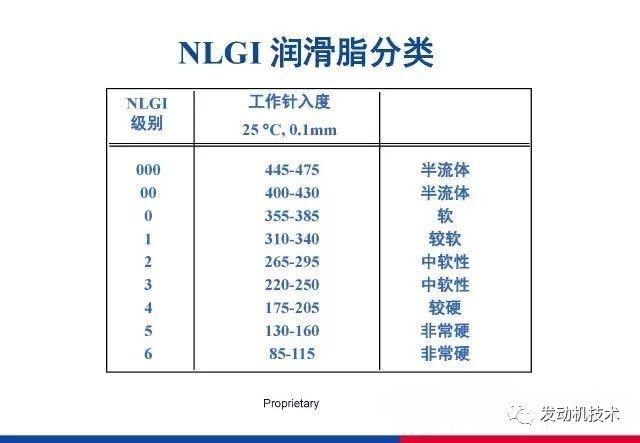 润滑油分类及规格