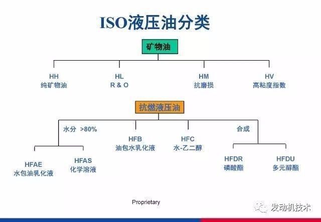 润滑油分类及规格