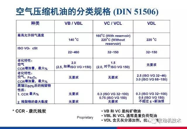 润滑油分类及规格