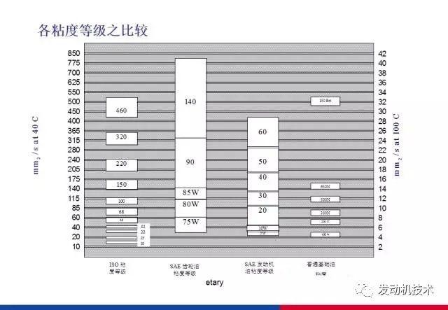 润滑油分类及规格