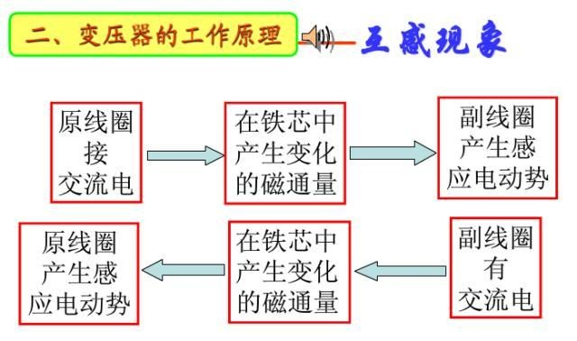 变压器里面有什么鬼,居然能变压?从小就一直有这个疑问.... 变压器里面有什么鬼,居然能变压?从小就一直有这个疑问....