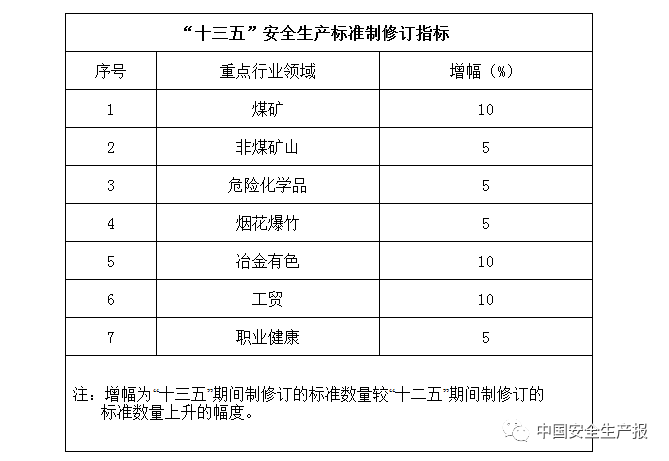 政策|“十三五”期间，7大行业领域362项安全生产标准将有新变化！