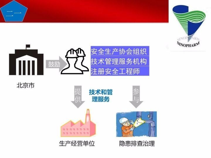 可复制、可借鉴、可推广：北京市生产安全事故隐患排查治理（可编辑PPT）