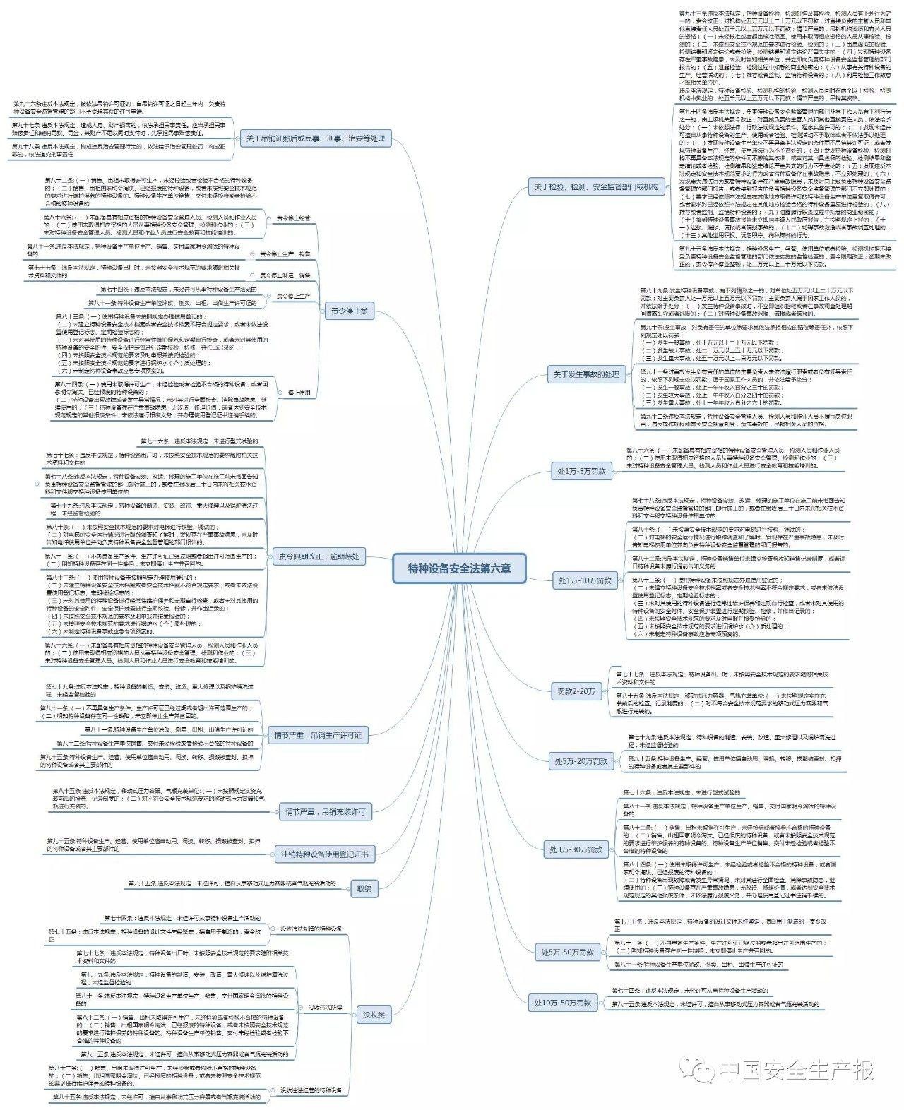 大神整理的《特种设备安全法》刀刀见血的第六章思维导图