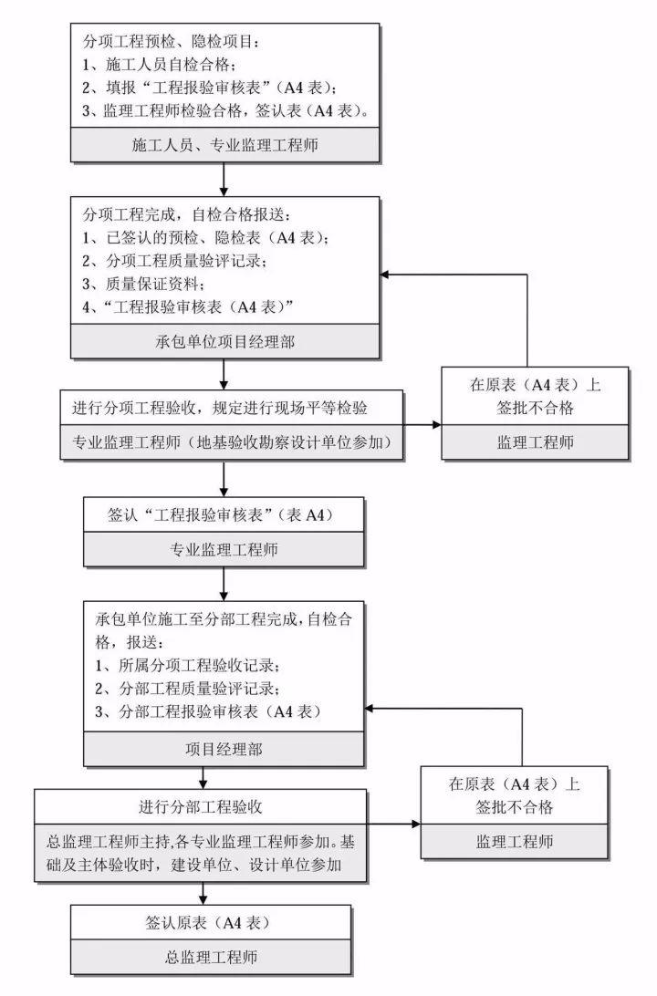 25张图!工程建设项目全套流程! 25张图!工程建设项目全套流程!