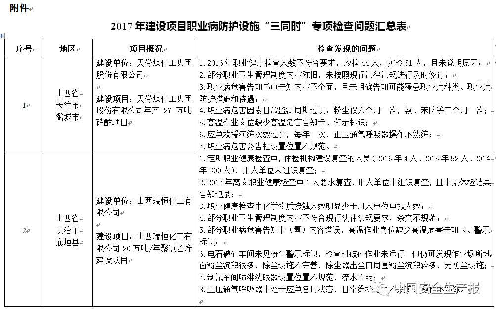 职业病防护措施“三同时”存在261项问题,这50家企业限时整改,请对照自查!-港口技术安全网