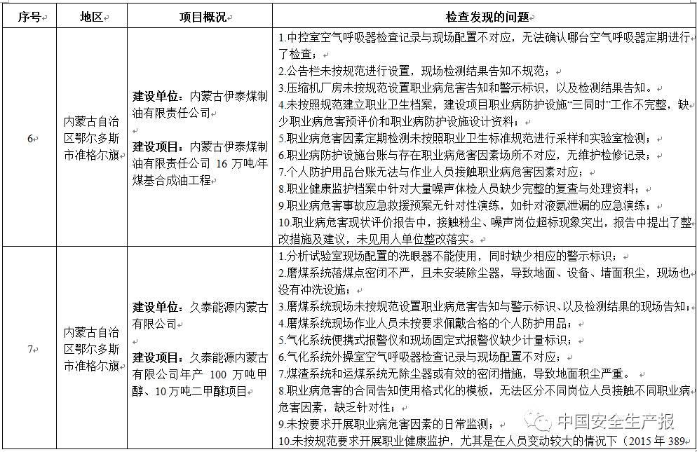 职业病防护措施“三同时”存在261项问题，这50家企业限时整改，请对照自查！