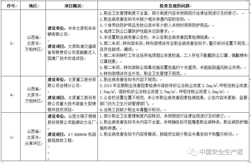 职业病防护措施“三同时”存在261项问题，这50家企业限时整改，请对照自查！