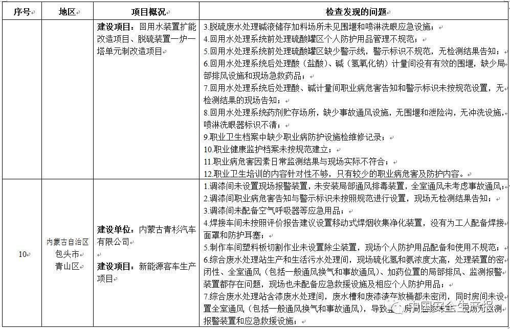 职业病防护措施“三同时”存在261项问题，这50家企业限时整改，请对照自查！