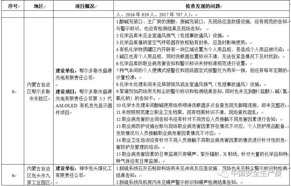 职业病防护措施“三同时”存在261项问题，这50家企业限时整改，请对照自查！