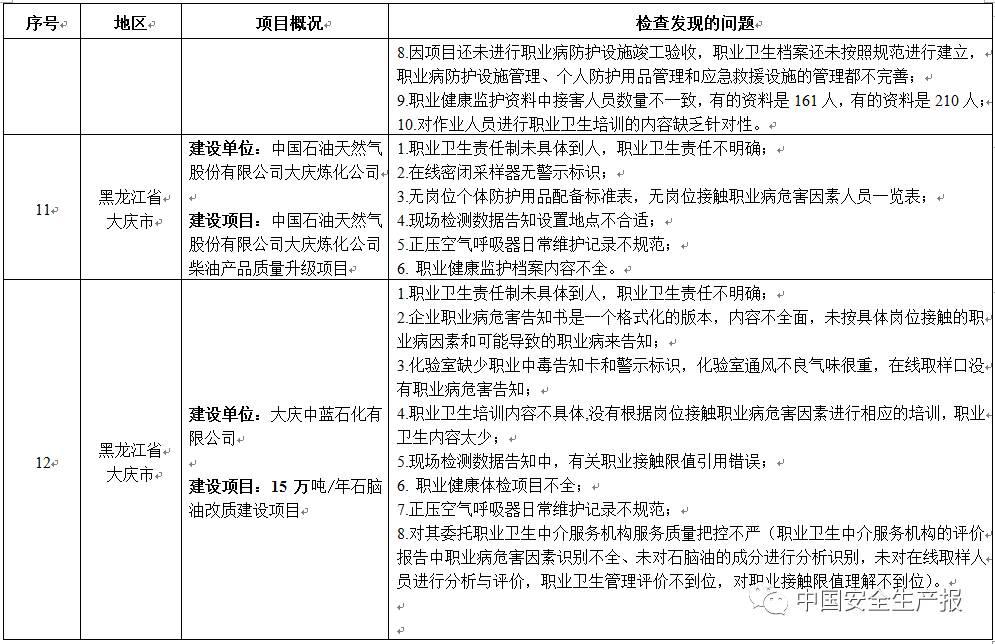 职业病防护措施“三同时”存在261项问题，这50家企业限时整改，请对照自查！