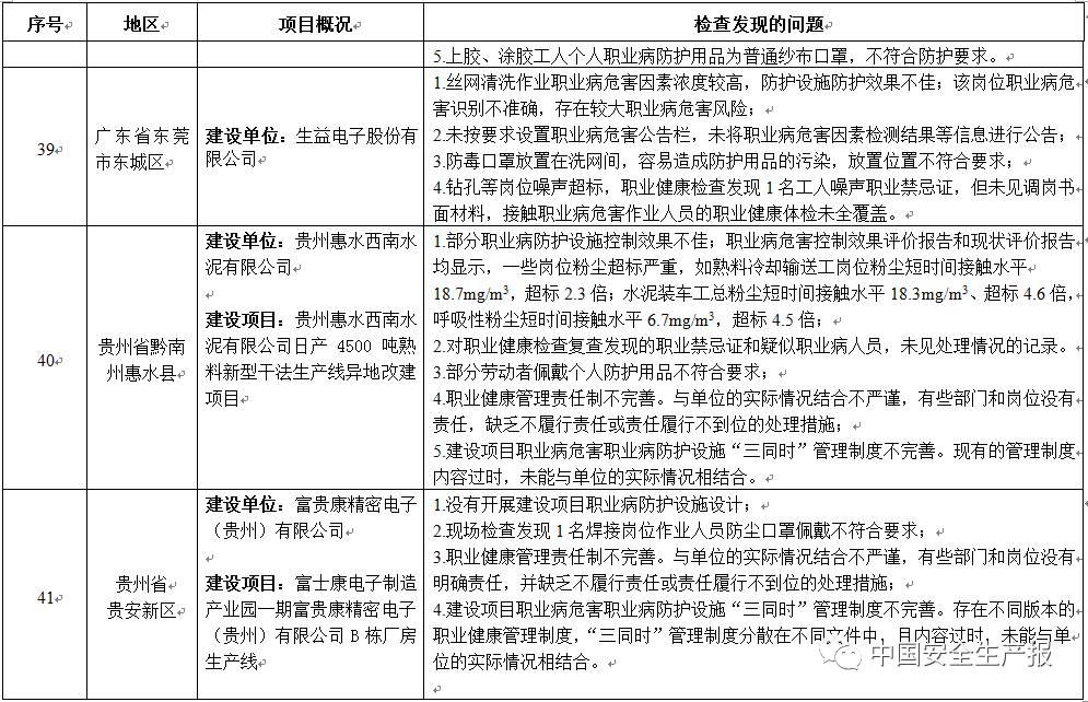职业病防护措施“三同时”存在261项问题，这50家企业限时整改，请对照自查！