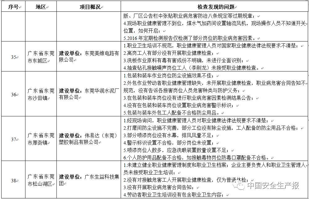职业病防护措施“三同时”存在261项问题，这50家企业限时整改，请对照自查！