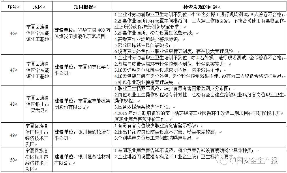 职业病防护措施“三同时”存在261项问题，这50家企业限时整改，请对照自查！
