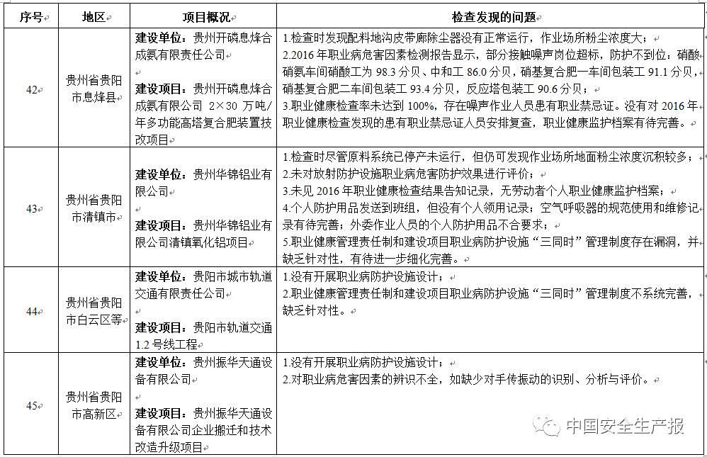 职业病防护措施“三同时”存在261项问题，这50家企业限时整改，请对照自查！