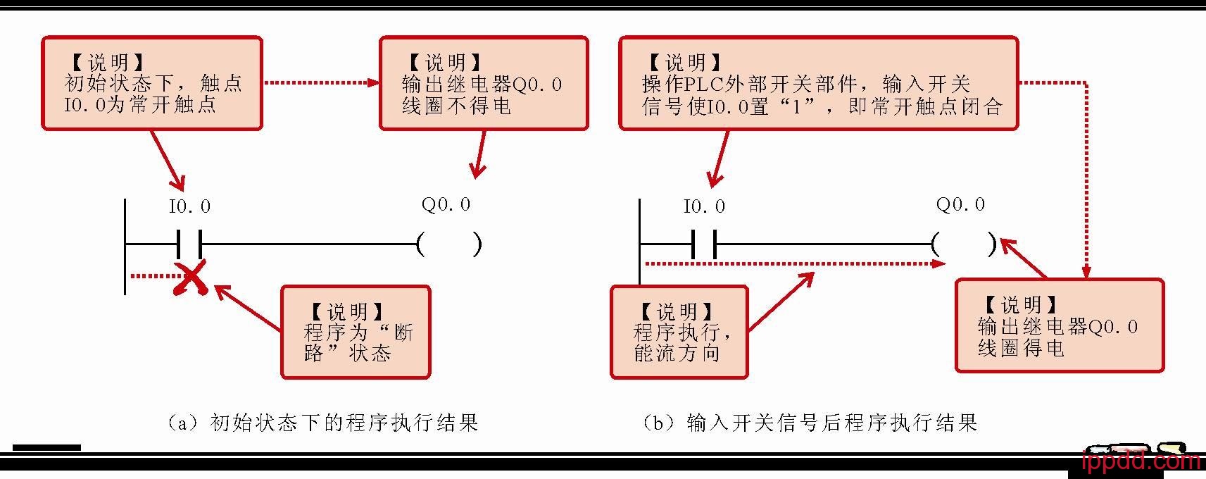 PLC梯形图怎样编程?一文轻松搞定! PLC梯形图怎样编程?一文轻松搞定!