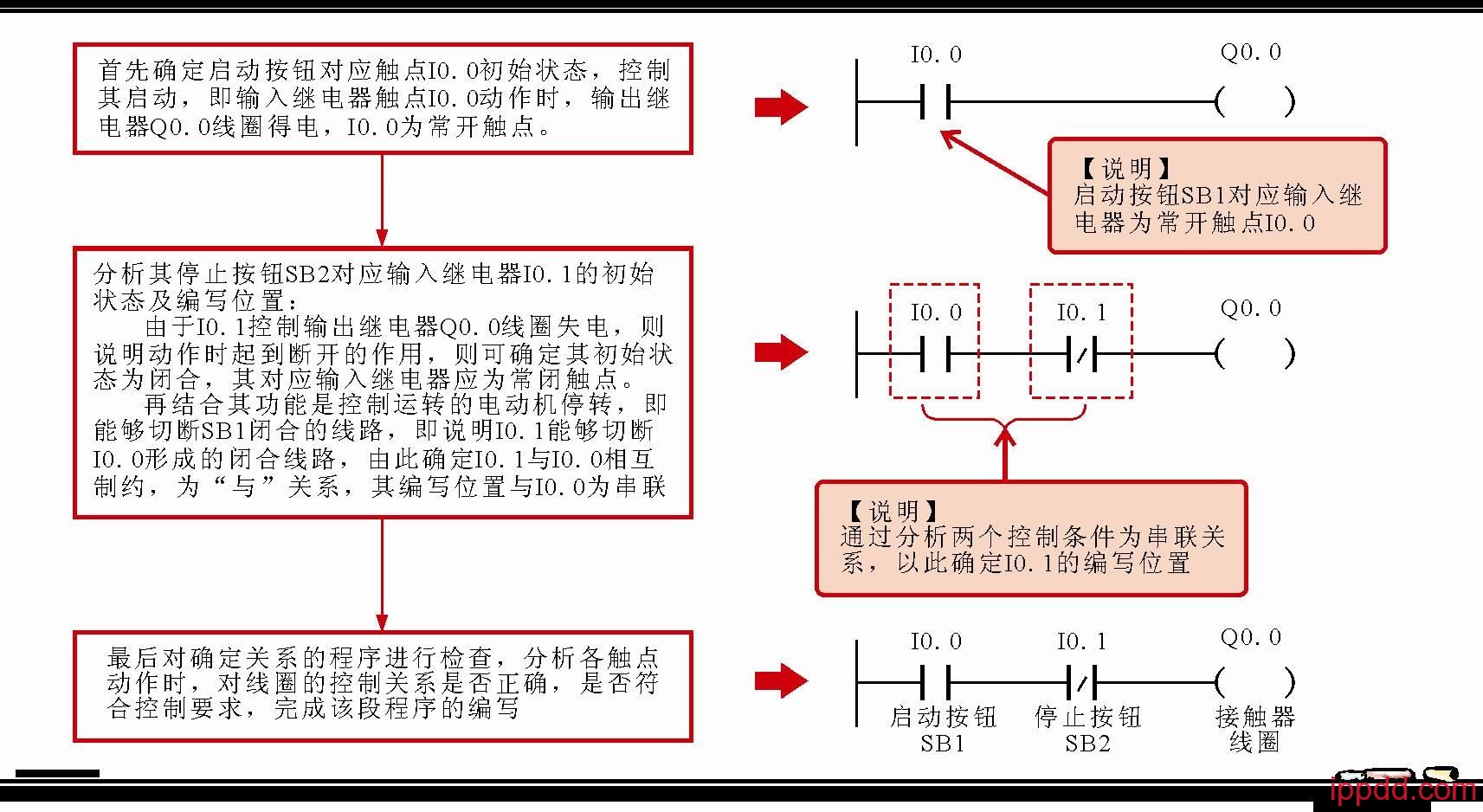 PLC梯形图怎样编程?一文轻松搞定! PLC梯形图怎样编程?一文轻松搞定!