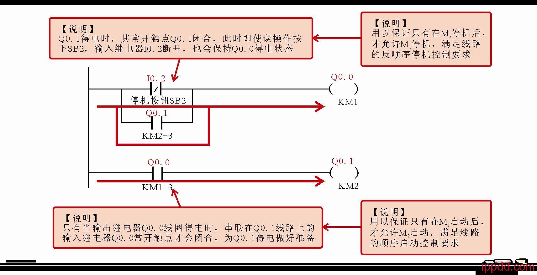PLC梯形图怎样编程?一文轻松搞定! PLC梯形图怎样编程?一文轻松搞定!