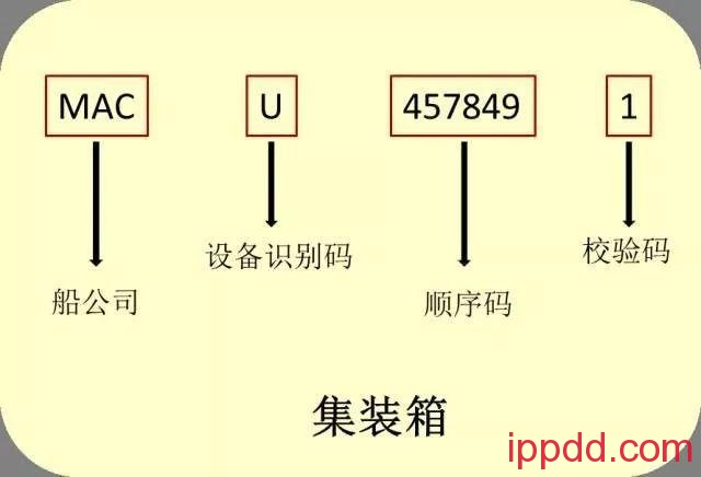 【科普】集装箱上的“密码”你都知道么?-港口技术安全网