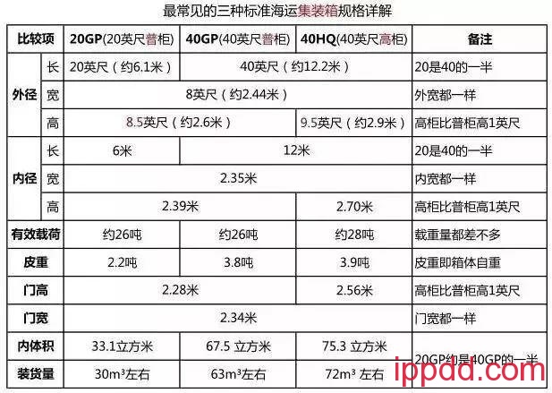 【科普】集装箱上的“密码”你都知道么？