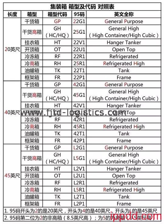 【科普】集装箱上的“密码”你都知道么？