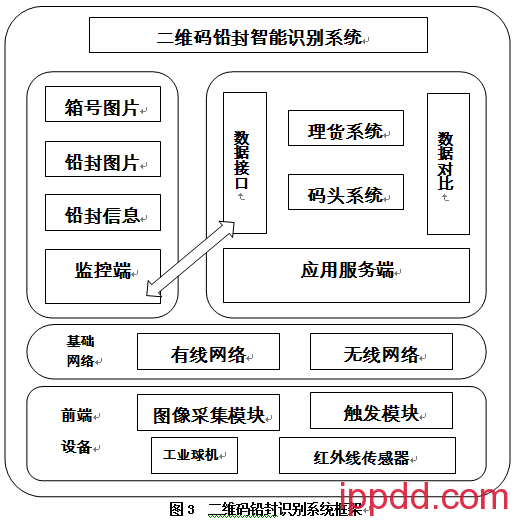 【本期聚焦·科研与技革】集装箱二维码铅封及智能识别系统