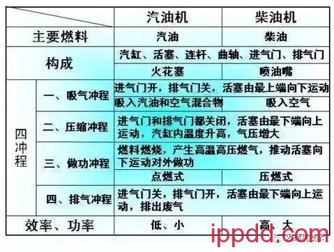 汽油机与柴油机的区别 汽油机与柴油机的区别
