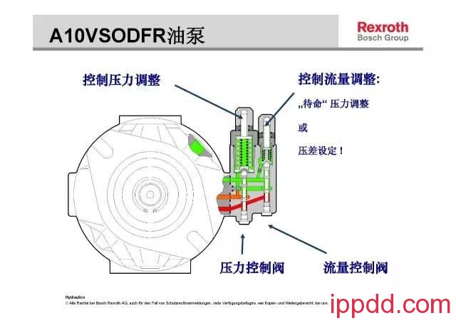 力士乐A10V柱塞泵的压力和流量调节，这回终于整明白了！