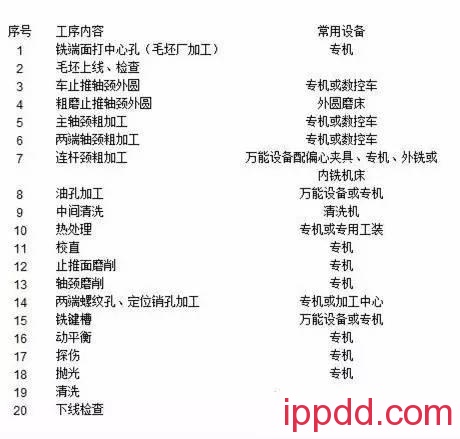 曲轴是大型发动机的“心脏” 发动机的“心脏”曲轴的工作原理和结构形式介绍