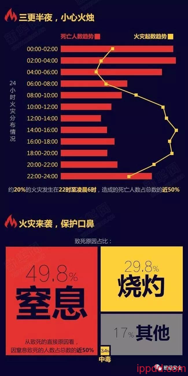 图解：远离火灾从“知己知彼”开始