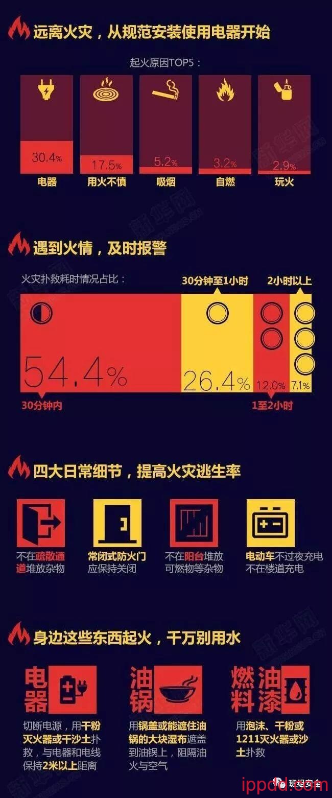 图解：远离火灾从“知己知彼”开始