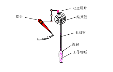 30张仪器仪表原理动图，刷爆朋友圈！