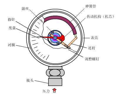30张仪器仪表原理动图，刷爆朋友圈！