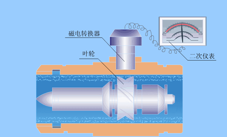 30张仪器仪表原理动图，刷爆朋友圈！