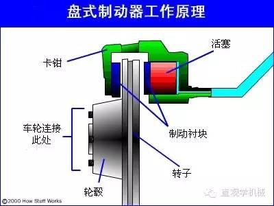 看完全明白了，制动器的基础知识，必须收藏！