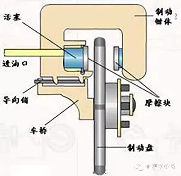 看完全明白了，制动器的基础知识，必须收藏！