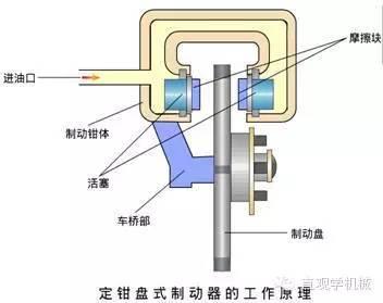 看完全明白了，制动器的基础知识，必须收藏！