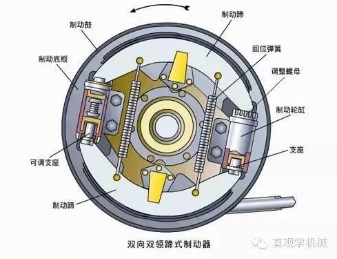 看完全明白了，制动器的基础知识，必须收藏！