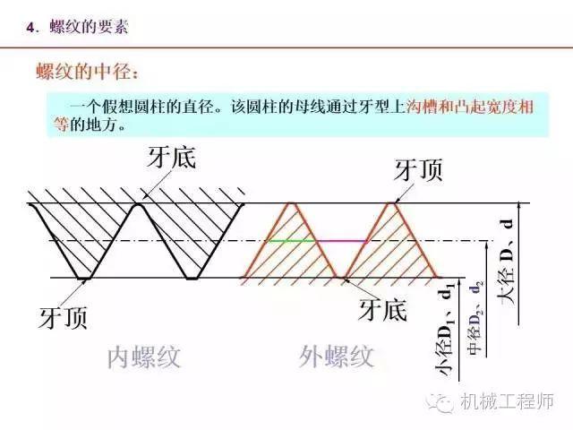 80页PPT让你全面掌握工程图中的标准件和常用件