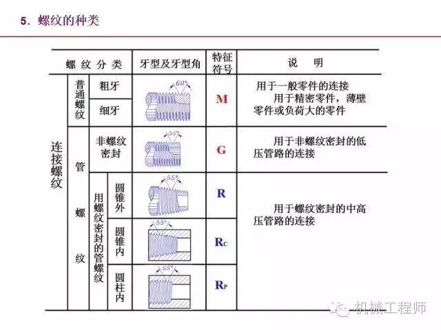 80页PPT让你全面掌握工程图中的标准件和常用件