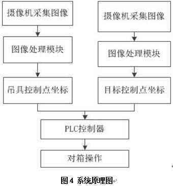 【本期聚焦·科研与技革】集装箱岸桥吊具自动对箱系统 【本期聚焦·科研与技革】集装箱岸桥吊具自动对箱系统