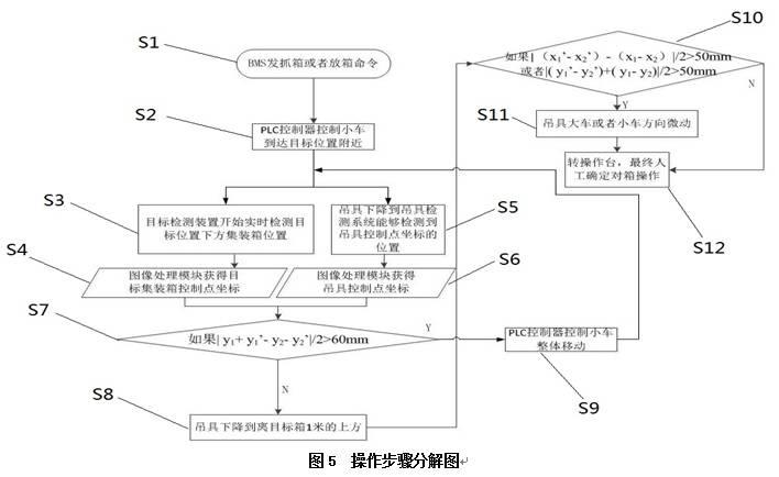 【本期聚焦·科研与技革】集装箱岸桥吊具自动对箱系统 【本期聚焦·科研与技革】集装箱岸桥吊具自动对箱系统