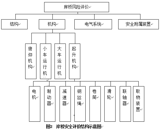 【本期聚焦·港口管理】基于AHP的岸边集装箱起重机安全评价方法 【本期聚焦·港口管理】基于AHP的岸边集装箱起重机安全评价方法