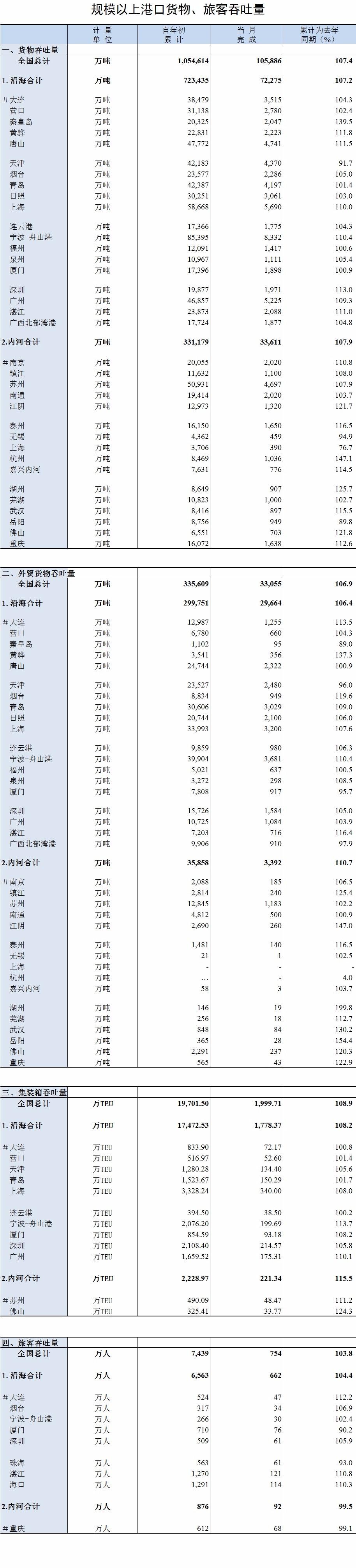 【数据】2017年10月规模以上港口货物、旅客吞吐量-港口技术安全网