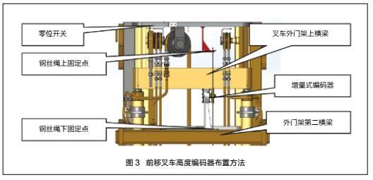 【修机】叉车货叉高度显示系统改进
