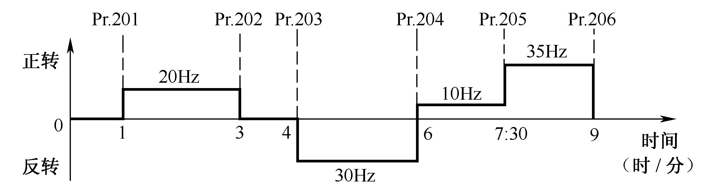 变频器典型控制电路及参数设置~新手必须掌握! 新手必须掌握的变频器典型控制电路及参数设置~!