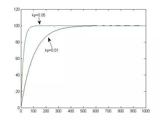 这是我见过最通俗易懂的PID整定理论! 这是我见过最通俗易懂的PID整定理论!
