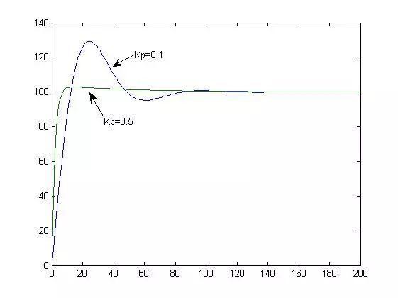 这是我见过最通俗易懂的PID整定理论! 这是我见过最通俗易懂的PID整定理论!