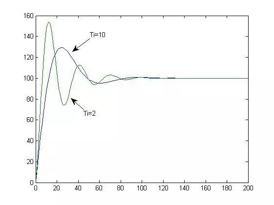 这是我见过最通俗易懂的PID整定理论! 这是我见过最通俗易懂的PID整定理论!